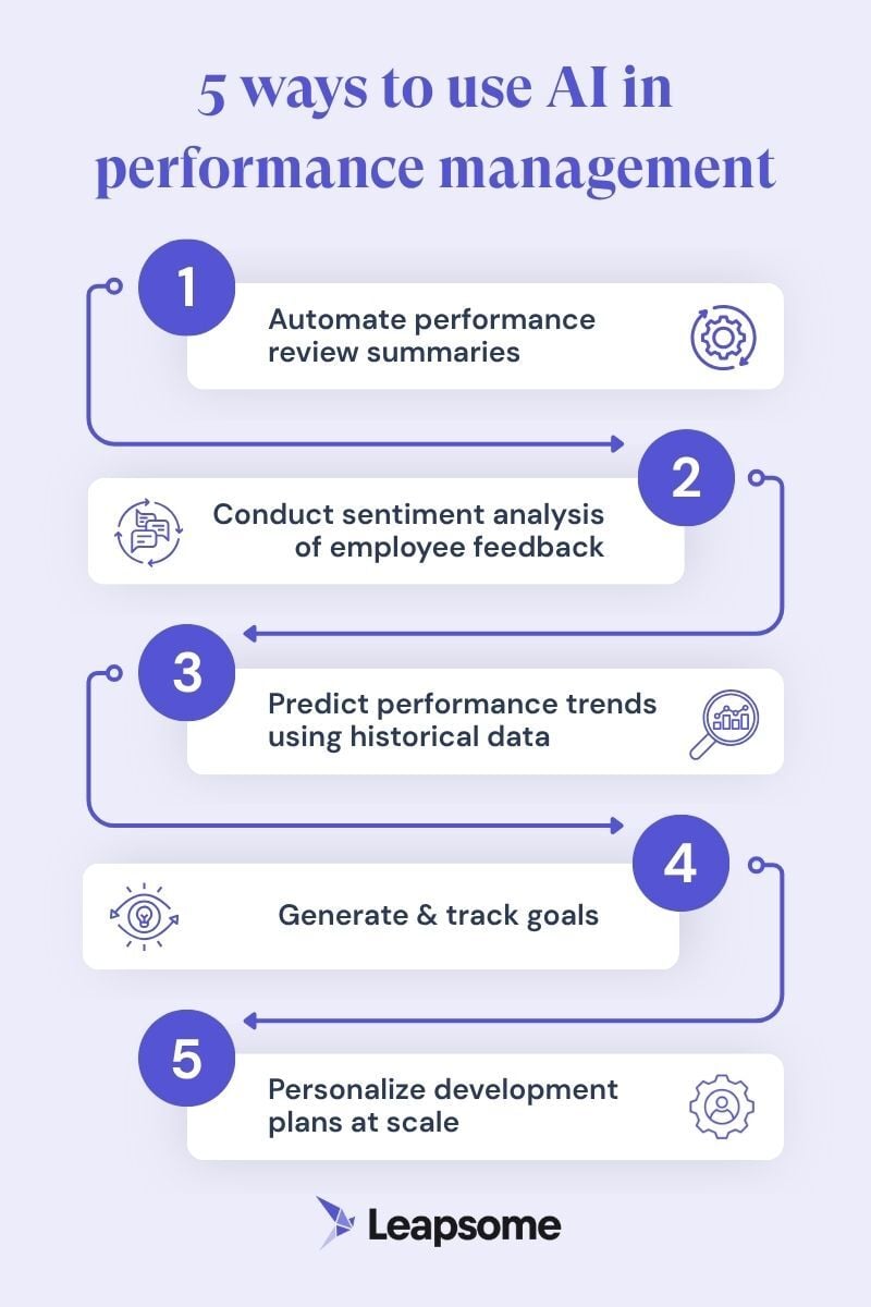 Five ways to use AI in performance management: 1. Automate review summaries, 2. Analyze feedback sentiment, 3. Predict performance trends, 4. Track goals, 5. Personalize development plans — illustrated with icons and arrows, branded with the Leapsome logo.